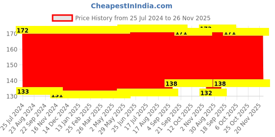 firstcry.com Babyhug Velour Feeding Bottle Cover Polka Print Large Multicolour - Fits Upto 330 ml Bottle babyhug Price History Graph from 25 Jul 2024 to 26 Nov 2025