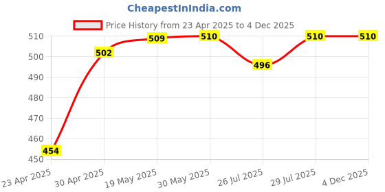 firstcry.com Babyhug Velour Full Sleeves Bathrobe with Hood Polka Dots Print - Pink babyhug Price History Graph from 23 Apr 2025 to 4 Dec 2025