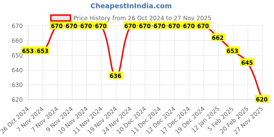 firstcry.com Babyhug Velour Full Sleeves Tiered Frock With Floral & Text Embroidered -Red babyhug Price History Graph from 26 Oct 2024 to 27 Nov 2025