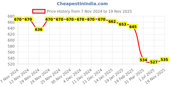 firstcry.com Babyhug Velour Full Sleeves Tiered Frock With Floral & Text Embroidered -Red babyhug Price History Graph from 7 Nov 2024 to 19 Nov 2025