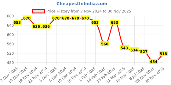 firstcry.com Babyhug Velour Full Sleeves Tiered Frock With Floral & Text Embroidered -Red babyhug Price History Graph from 7 Nov 2024 to 30 Nov 2025