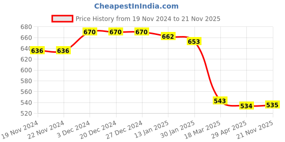 firstcry.com Babyhug Velour Full Sleeves Tiered Frock With Floral & Text Embroidered -Red babyhug Price History Graph from 19 Nov 2024 to 21 Nov 2025