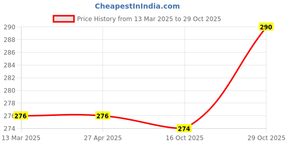 firstcry.com Babyhug Velour Knit Cap Sleeves Floral Printed Nighty with Frill Detailing - Navy Blue babyhug Price History Graph from 13 Mar 2025 to 29 Oct 2025