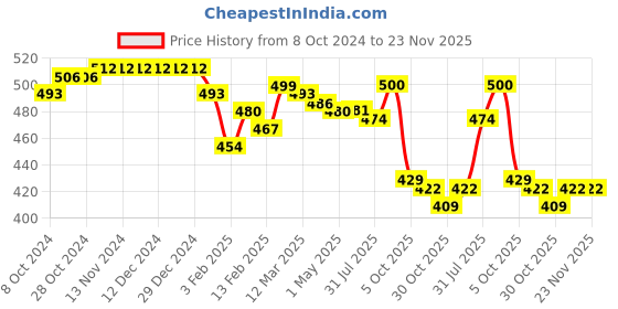 firstcry.com Babyhug Velour Knit Full Length Fleece & Woollen Pant with Hearts Print - Grey babyhug Price History Graph from 8 Oct 2024 to 22 Nov 2025