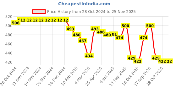 firstcry.com Babyhug Velour Knit Full Length Fleece & Woollen Pant with Hearts Print - Grey babyhug Price History Graph from 28 Oct 2024 to 25 Nov 2025