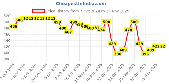 firstcry.com Babyhug Velour Knit Full Length Fleece & Woollen Pant with Hearts Print - Teal Blue babyhug Price History Graph from 7 Oct 2024 to 22 Nov 2025