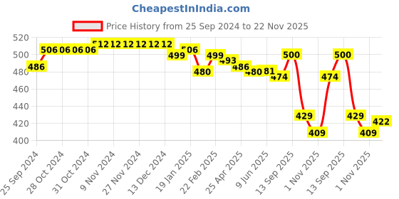 firstcry.com Babyhug Velour Knit Full Length Fleece & Woollen Pant with Hearts Print - Teal Blue babyhug Price History Graph from 25 Sep 2024 to 22 Nov 2025