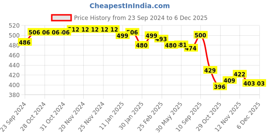 firstcry.com Babyhug Velour Knit Full Length Fleece & Woollen Pant with Hearts Print - Teal Blue babyhug Price History Graph from 23 Sep 2024 to 4 Dec 2025