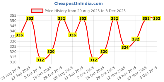 firstcry.com Babyhug Velour Knit Full Length Fleece & Woollen Solid Colour Pant - Grey babyhug Price History Graph from 29 Aug 2025 to 2 Dec 2025