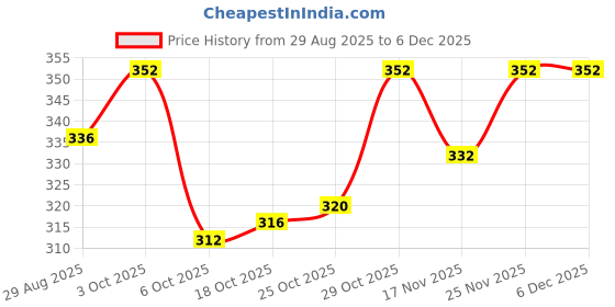 firstcry.com Babyhug Velour Knit Full Length Fleece & Woollen Solid Colour Pant - Grey babyhug Price History Graph from 29 Aug 2025 to 5 Dec 2025