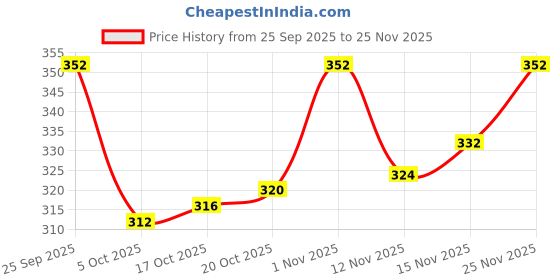 firstcry.com Babyhug Velour Knit Full Length Fleece & Woollen Solid Colour Pant - Grey babyhug Price History Graph from 25 Sep 2025 to 25 Nov 2025