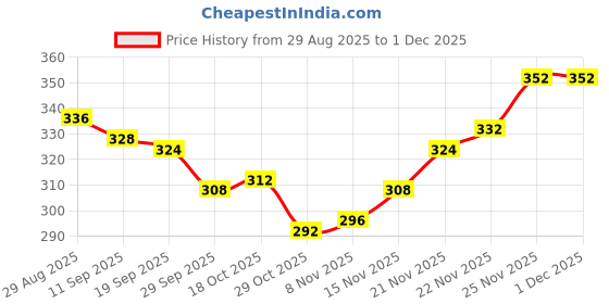 firstcry.com Babyhug Velour Knit Full Length Solid Colour Fleece & Woollen Pant - Beige babyhug Price History Graph from 29 Aug 2025 to 30 Nov 2025