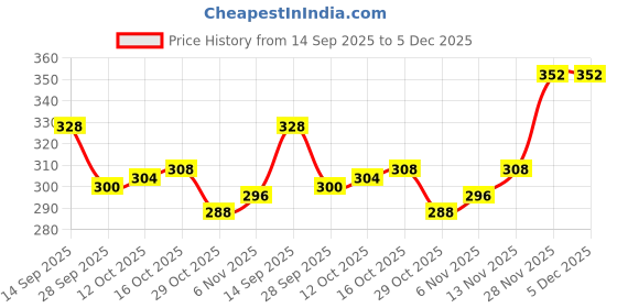 firstcry.com Babyhug Velour Knit Full Length Solid Colour Fleece & Woollen Pant - Magenta babyhug Price History Graph from 14 Sep 2025 to 5 Dec 2025