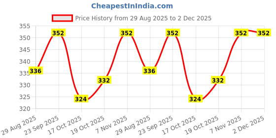 firstcry.com Babyhug Velour Knit Full Length Solid Colour Fleece & Woollen Pant - Tan babyhug Price History Graph from 29 Aug 2025 to 30 Nov 2025