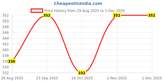 firstcry.com Babyhug Velour Knit Full Length Solid Colour Fleece & Woollen Pant - Wine babyhug Price History Graph from 29 Aug 2025 to 30 Nov 2025