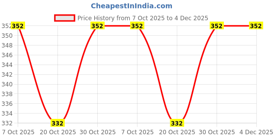 firstcry.com Babyhug Velour Knit Full Length Solid Colour Fleece & Woollen Pant - Wine babyhug Price History Graph from 7 Oct 2025 to 4 Dec 2025