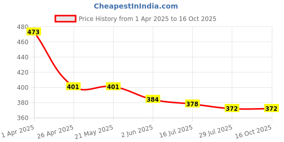 firstcry.com Babyhug Velour Knit Full Sleeves Bath Robe With Let's Travel Print - Navy Blue babyhug Price History Graph from 1 Apr 2025 to 16 Oct 2025