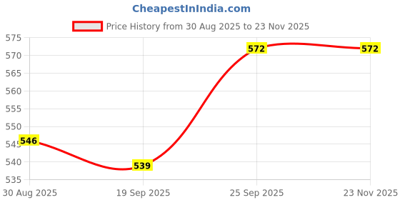 firstcry.com Babyhug Velour Knit Full Sleeves Co-ords Night Suit With Polka Dots - Light Blue babyhug Price History Graph from 30 Aug 2025 to 23 Nov 2025