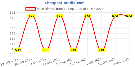 firstcry.com Babyhug Velour Knit Full Sleeves Co-ords Night Suit With Polka Dots - Light Blue babyhug Price History Graph from 19 Sep 2025 to 4 Dec 2025
