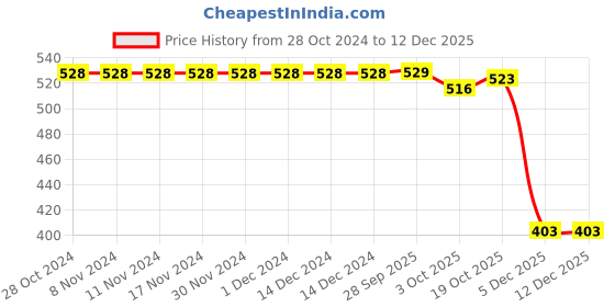 firstcry.com Babyhug Velour Knit Full Sleeves Footed Winter Sleep Suit with Hearts Print - Yellow babyhug Price History Graph from 28 Oct 2024 to 12 Dec 2025