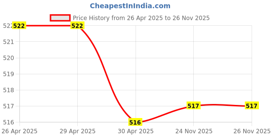 firstcry.com Babyhug Velour Knit Full Sleeves Hooded Bath Robe With Elastic At Waist & Polka Dot Print - Navy Blue babyhug Price History Graph from 26 Apr 2025 to 26 Nov 2025