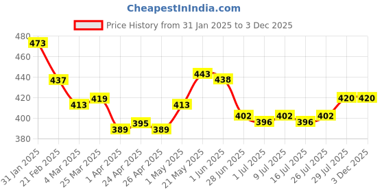 firstcry.com Babyhug Velour Knit Full Sleeves Hooded Bath Robe With Elastic At Waist & Raccoon Patch - Navy Blue babyhug Price History Graph from 31 Jan 2025 to 2 Dec 2025