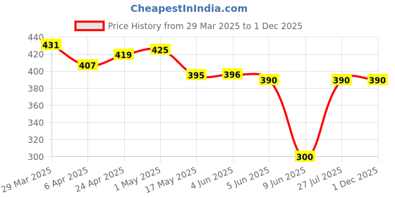 firstcry.com Babyhug Velour Knit Full Sleeves Hooded Bath Robe with Giraffe Patch - Green babyhug Price History Graph from 29 Mar 2025 to 1 Dec 2025