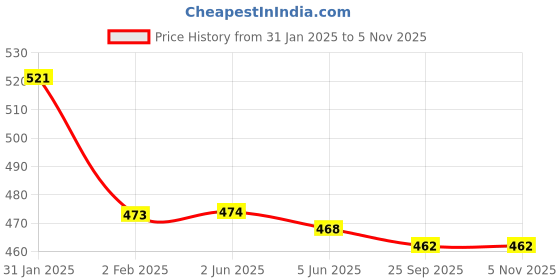 firstcry.com Babyhug Velour Knit Full Sleeves Hooded Bath Robe With Tie & Dye Print & Elastic on Waist - Multicolor babyhug Price History Graph from 31 Jan 2025 to 2 Nov 2025
