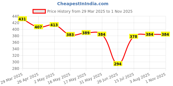 firstcry.com Babyhug Velour Knit Full Sleeves Hooded Bath Robe With Tiger Embroidery - Sky Blue babyhug Price History Graph from 29 Mar 2025 to 1 Nov 2025