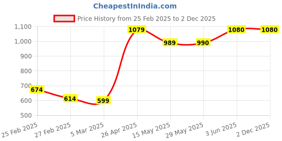 firstcry.com Babyhug Velour Knit Full Sleeves Hooded Winter Wear Suit Heart Print - Navy Blue babyhug Price History Graph from 25 Feb 2025 to 1 Dec 2025