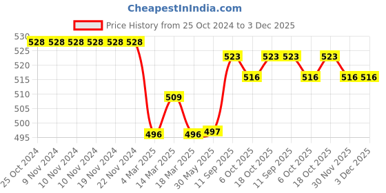 firstcry.com Babyhug Velour Knit Full Sleeves Sleep Suit With Unicorn Applique - Fuchsia babyhug Price History Graph from 25 Oct 2024 to 3 Dec 2025