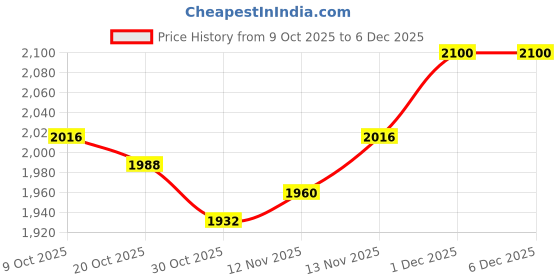 firstcry.com Babyhug Velour Knit Full Sleeves T-Shirt Trouser & Blazer Set with Believe in Yourself Print - Blue White & Grey babyhug Price History Graph from 9 Oct 2025 to 6 Dec 2025