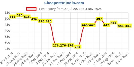 firstcry.com Babyhug Velour Knit Full Sleeves Winter Night Suit Fox Embroidery - Pink babyhug Price History Graph from 27 Jul 2024 to 2 Nov 2025