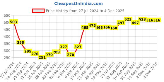 firstcry.com Babyhug Velour Knit Full Sleeves Winter Night Suit Kitty Print - Blue babyhug Price History Graph from 27 Jul 2024 to 4 Dec 2025