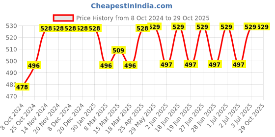 firstcry.com Babyhug Velour Knit Full Sleeves Winter Night Suit With Polar Bear Patch Work - Royal Blue babyhug Price History Graph from 8 Oct 2024 to 29 Oct 2025