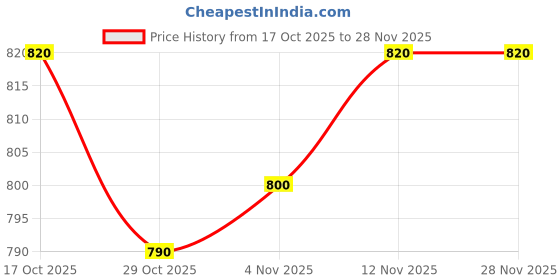 firstcry.com Babyhug Velour Knit Full Sleeves Winter Sweatshirt & Joggers Set With Cap & Vehicle Patch - Navy Blue babyhug Price History Graph from 17 Oct 2025 to 28 Nov 2025