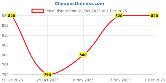 firstcry.com Babyhug Velour Knit Full Sleeves Winter Sweatshirt & Joggers Set With Cap & Vehicle Patch - Navy Blue babyhug Price History Graph from 21 Oct 2025 to 1 Dec 2025
