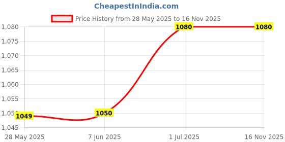 firstcry.com Babyhug Velour Knit Full Sleeves Winter Wear Hoodie & Lounge Pant Set with Stars Print - Wine Maroon babyhug Price History Graph from 28 May 2025 to 16 Nov 2025
