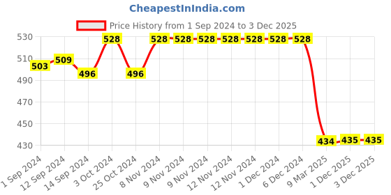 firstcry.com Babyhug Velour Knit Full Sleeves Winterwear Night Suit With Hearts Print - Yellow babyhug Price History Graph from 1 Sep 2024 to 3 Dec 2025