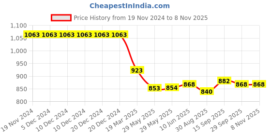 firstcry.com Babyhug Velour Knit Fulll Sleeves Stars Printed Winter Wear Co-Ord Set - Light Pink babyhug Price History Graph from 19 Nov 2024 to 7 Nov 2025