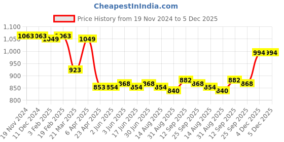 firstcry.com Babyhug Velour Knit Fulll Sleeves Stars Printed Winter Wear Co-Ord Set - Light Pink babyhug Price History Graph from 19 Nov 2024 to 4 Dec 2025