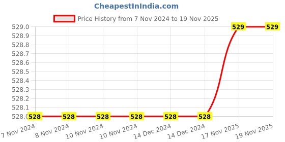 firstcry.com Babyhug Velour Knit Raglan Sleeves Front Open Winter Night Suit - Pink babyhug Price History Graph from 7 Nov 2024 to 18 Nov 2025