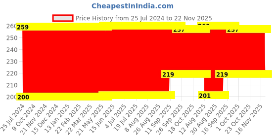 firstcry.com Babyhug Velour Neck Support Pillow Fruity Bear Print - Multicolor babyhug Price History Graph from 25 Jul 2024 to 22 Nov 2025