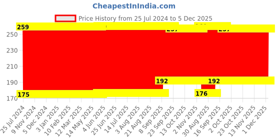 firstcry.com Babyhug Velour Neck Support Pillow Ogee Print Large - Blue & White babyhug Price History Graph from 25 Jul 2024 to 5 Dec 2025