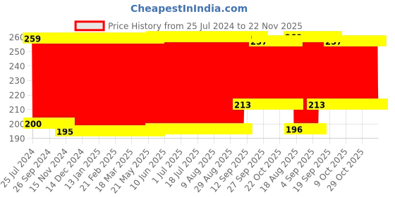 firstcry.com Babyhug Velour Neck Support Pillow Ogee Print - Pink & White babyhug Price History Graph from 25 Jul 2024 to 22 Nov 2025
