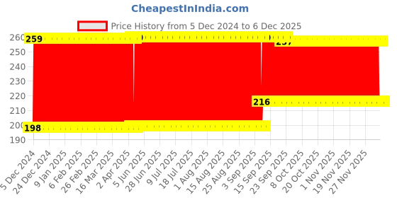 firstcry.com Babyhug Velour Neck Support Pillow Polka Dot Print - Green & White babyhug Price History Graph from 5 Dec 2024 to 5 Dec 2025