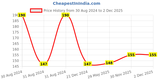 firstcry.com Babyhug Velour Plush Bottle Cover Baby Tiger Motif Medium Green - Fits Upto 120 ml to 260 ml Bottle babyhug Price History Graph from 30 Aug 2024 to 1 Dec 2025