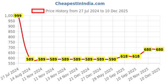 firstcry.com Babyhug Velour Sleeping Bag Baby Animal Print with Embroidery - Pink babyhug Price History Graph from 27 Jul 2024 to 10 Dec 2025