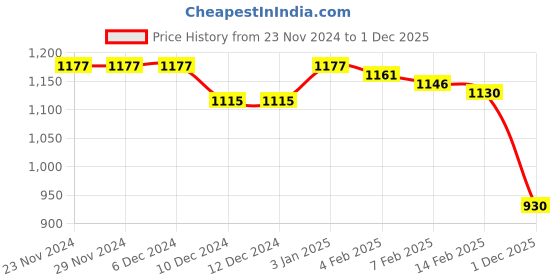 firstcry.com Babyhug Velour Woven Full Sleeves Collared Winter Wear Suit with Animal Patch & Cap - Red babyhug Price History Graph from 23 Nov 2024 to 1 Dec 2025