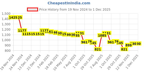 firstcry.com Babyhug Velour Woven Full Sleeves Collared Winter Wear Suit with  Animal Patch & Cap  - Red babyhug Price History Graph from 19 Nov 2024 to 1 Dec 2025
